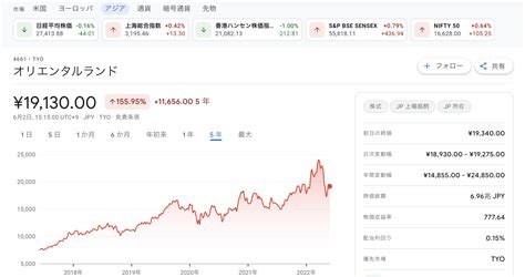 オリエンタルランド(4661) 株価 マーケット情報 楽天証券