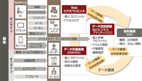 カスタマー・エクスペリエンス（CX）： 顧客体験 - 富士通