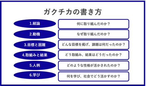 ガクチカの書き方とは-6ステップで書けるESテンプレを基に解説- 就職活動支援サイト…