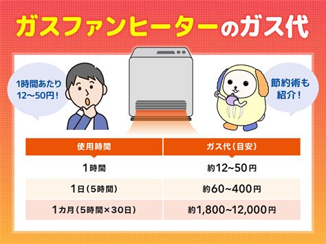 ガスファンヒーターのガス代は高い？ガス代と電気代どちらが安 …