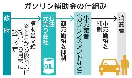 ガソリンスタンドの20％余 補助金の一部 価格抑制に反映させず …