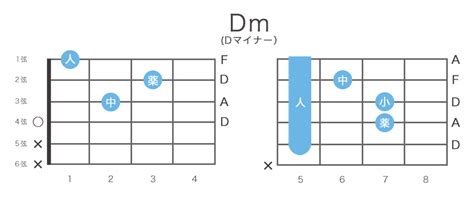 ギターのDmコードの押さえ方と構成音