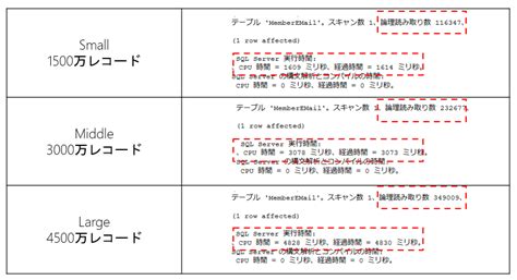 クエリチューニングによる速度改善34項目 - Qiita