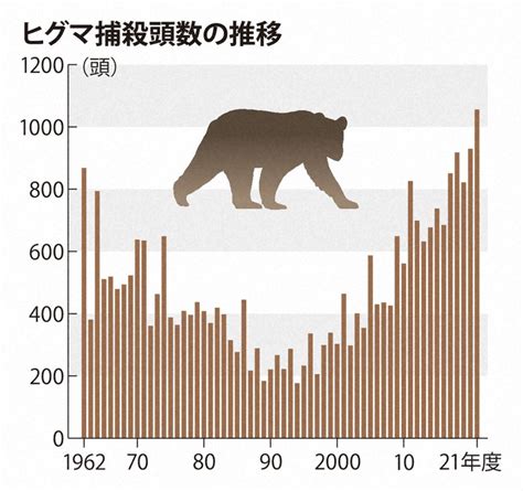 クマの襲撃が上昇する中、国内の会社は労働者を守るする予防措置を講じている。
