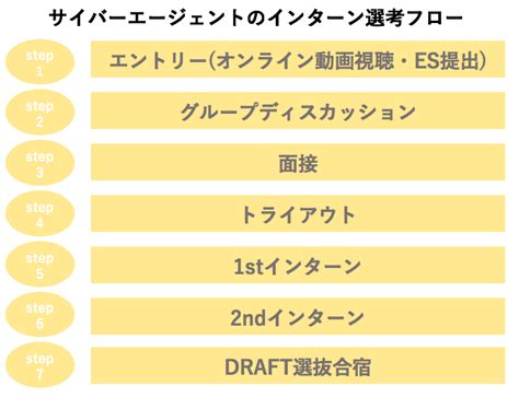 サイバーエージェント のES(エントリーシート)/面接/その他選考 …