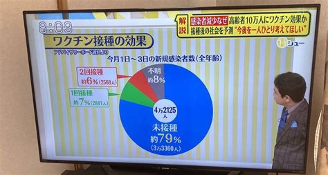 サンモニ「感染者数の急減は明らかにおかしい 検査数でインチ …