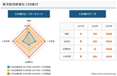 ザ・パック株式会社 - サステナビリティ/ESG/CSR評価・格付情 …