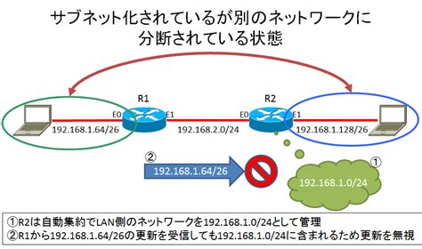 ディスタンスベクター型のルーティングプロトコル「IGRP」と「EIGRP …