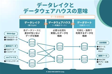 データレイクとデータウェアハウス(DWH)：主な4つの違 …