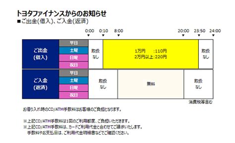 トヨタファイナンスの1月引き落とし日は？