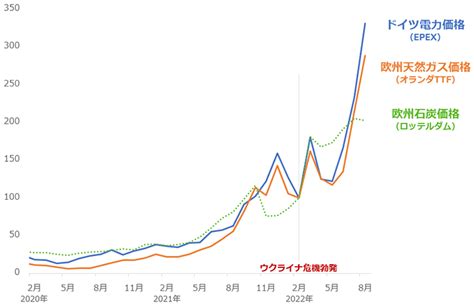 ドイツ政府は 経済を振興するために、 産業のエネルギー価格を支援する計画があります。