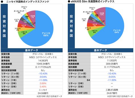 ニッセイ外国株式インデックスFとeMAXIS Slim 先進国株式に違いはあるか？【SBI証券イデコ】