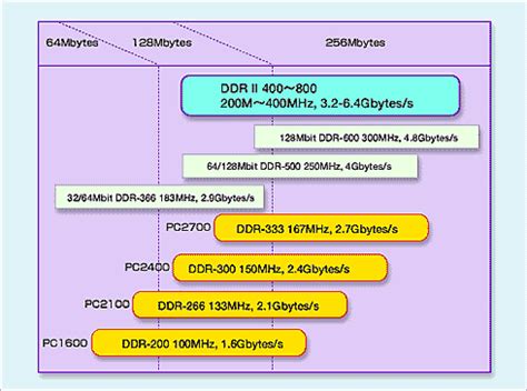 ニュース解説：次々世代メモリ「DDR II」の標準化動向 - ＠IT