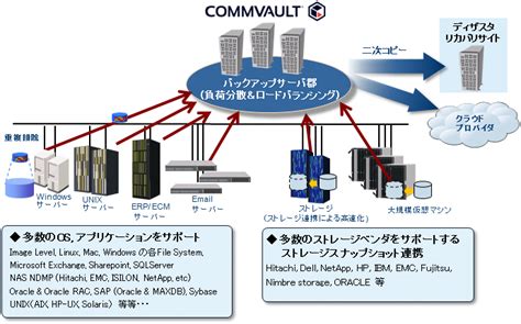 バックアップ統合化ソリューション Commvault｜日立ソリュー …