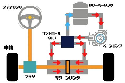 パワーステアリング（パワステ）とは？ ：エンジン基礎編