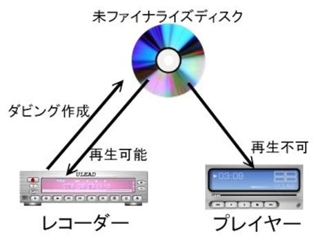 ファイナライズとは？DVDのファイナライズのやり方と必要な機器 [ブルーレイレコーダー…