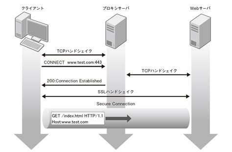 プロキシでのhttps通信（CONNECTメソッドとは？）を解説 IT