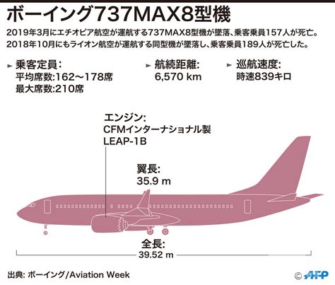 ボーイングは、737 Maxの墜落事件で亡くした国連職員の家族に2億8,000万円以上を支払う計画です。