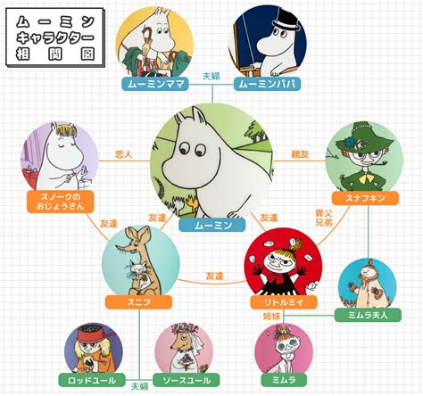 ムーミンキャラクター一覧紹介 名前や相関関係は 全員の特徴まで 完全保存版 ムーミン大好き ムーミンファンのための情報サイト