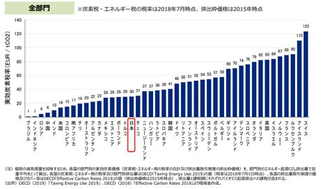 ヨーロッパ中心部は、 炭素税の締め切りが迫る中で Brexitの再調整交渉を立ち往生させている。