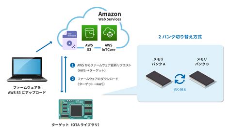 リモートアップデートサービス