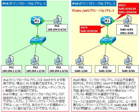 ローカルIPアドレスをプログラムで取得するには - Qiita