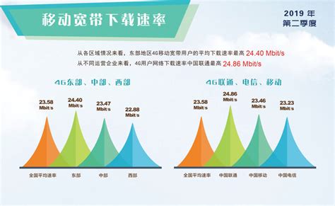 三大运营商 4G 网速谁家最快？中国 4G 平均网速揭晓 - 知乎