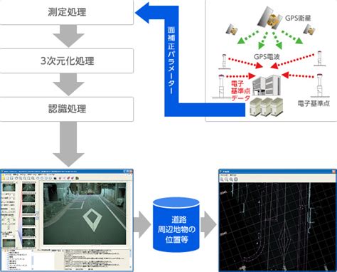 三菱電機 三菱モービルマッピングシステム 高精度GPS移動計測 …