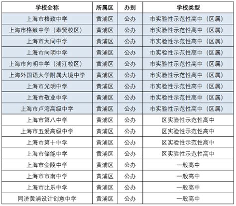 上海黄浦区有几所重点高中和普通高中？