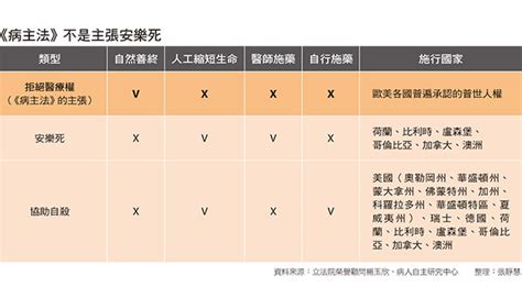 不想全身插滿管子賴活著 《病主法》關鍵問答 - 康健雜誌