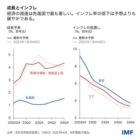 世界経済の回復は続くが、道のりは険しいものに