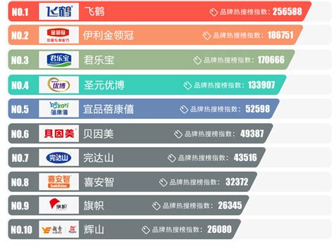 中国奶粉销量排行榜上的数据准确吗？