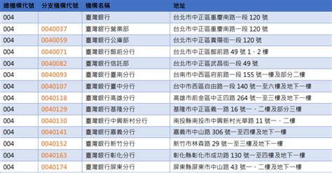 中國信託代碼 - 中國信託客服