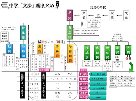 中学国語の文法は習う順番がおかしい 小学生のうちに知っておきたい3つのこと 学習塾 Step By Step