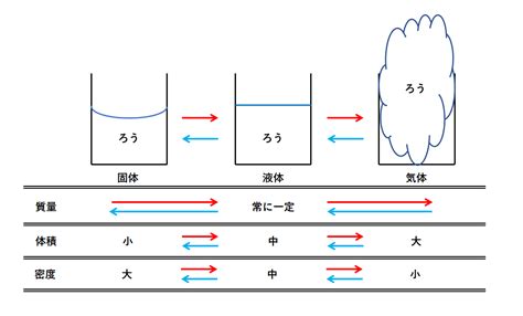中1化学 状態変化 中学理科 ポイントまとめと整理