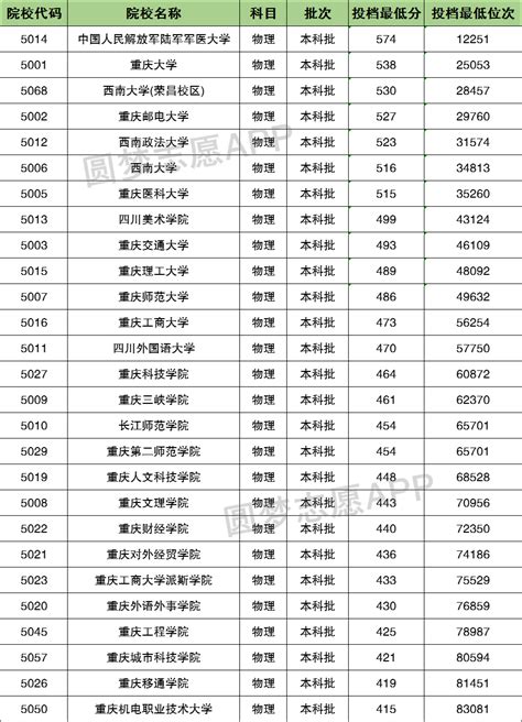 为什么2016年重庆的高考录取分数比2015年低了好多