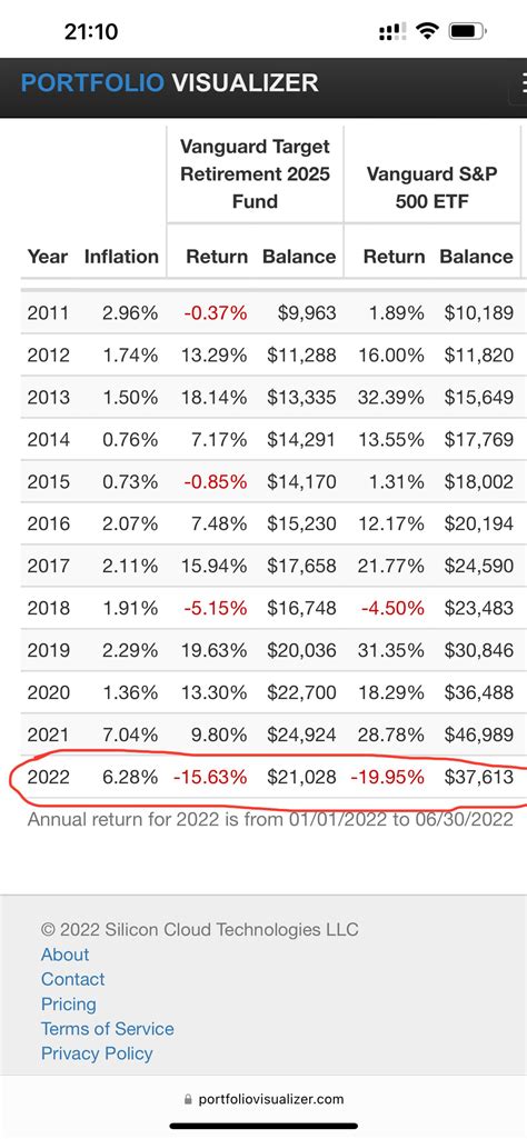 为啥vanguard target year XXXX的短期跌幅远大于标普500啊 理财 美卡论坛