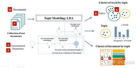 主题模型（三）：LDA主题个数选择 - 知乎 - 知乎专栏