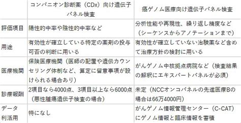 二刀流の遺伝子パネル検査の登場で露わになる溝：日経バイオテ …