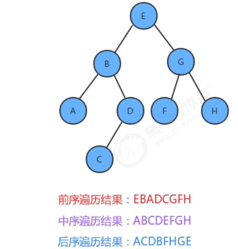 二叉树的前序遍历 - Nowcoder