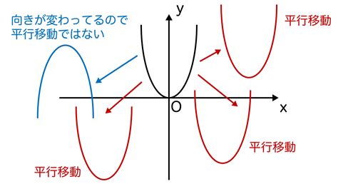 二次関数の移動