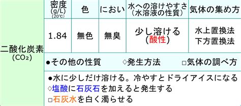 二酸化炭素の性質について、子供向けに分かりやすく説明しているものは …