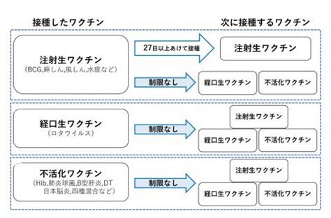 今日予防接種を受ける予定ですが、鼻水が出ていて、咳も少し出 …