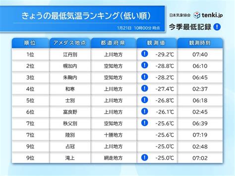 今朝の最低気温