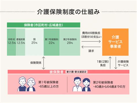 介護保険とは 介護保険の解説 介護事業所・生活関連情報検索 …