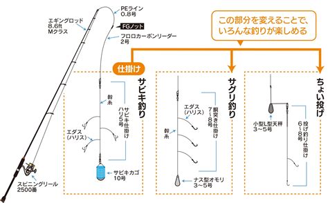 仕掛けと釣り方