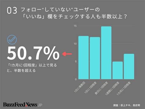 他人の「いいね」欄をチェックする人は50％以上？ 調査でわかった7つのこと