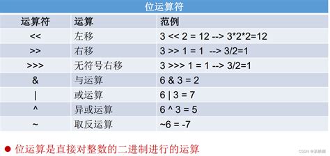 位运算符和移位运算符 - 对整数类型中的单个位执行布尔（AND …