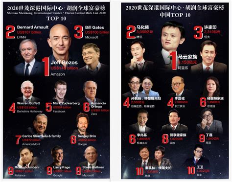 全球最富有的富布斯中国人富豪 -
