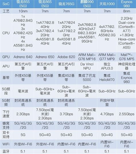 六款主流5G芯片有什么区别 不看手机白买了 5G 芯片_新 …